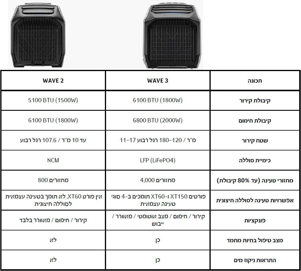 EcoFlow WAVE 3 - מזגן נייד אלחוטי לקירור וחימום עם סוללה 1024Wh | יבואן רשמי