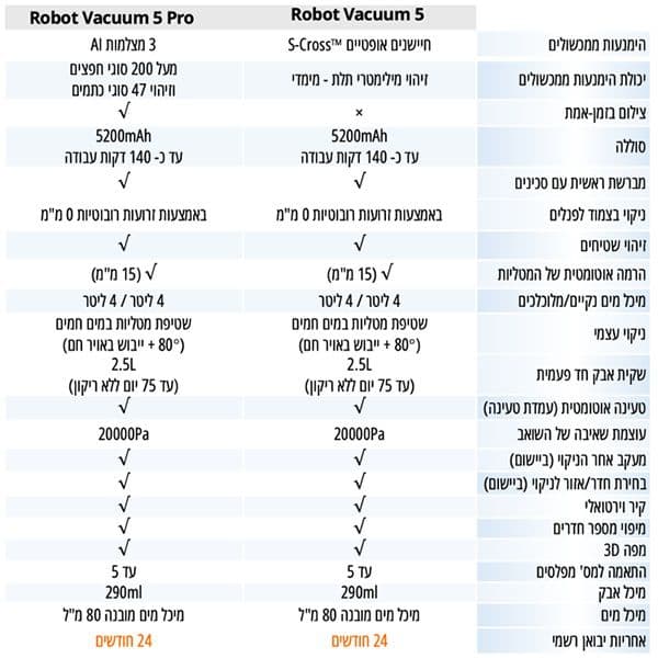 שואב אבק רובוטי שוטף Xiaomi Robot Vacuum 5 עם תחנת ניקוי אוטומטית – עוצמת שאיבה 20,000Pa - יבואן רשמי | משלוח מהיר