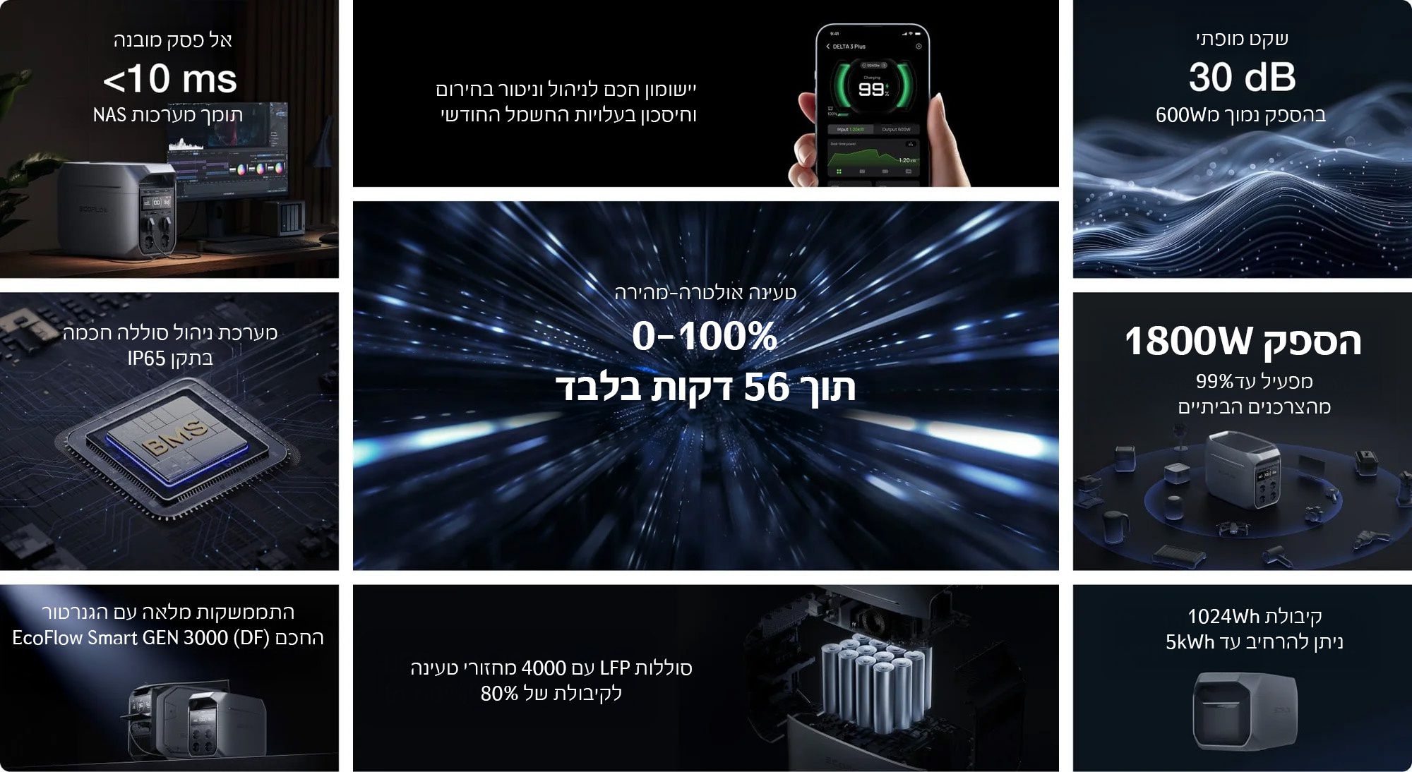 מערכת טעינה רב-ערוצית בתחנת כוח EcoFlow DELTA 3 לביצועי טעינה מהירים ביותר בשוק