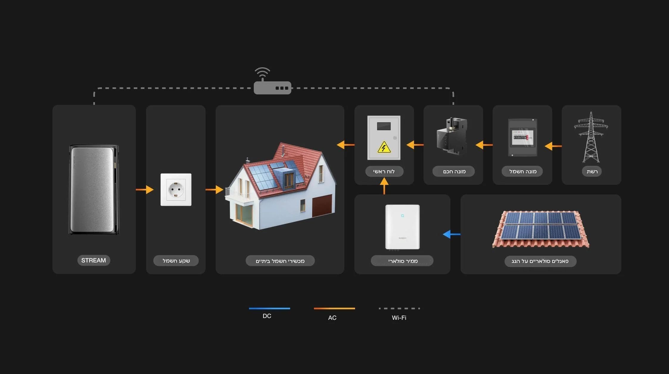 חיסכון אמיתי באנרגיה והפחתת עלויות עם EcoFlow Stream AC Pro
